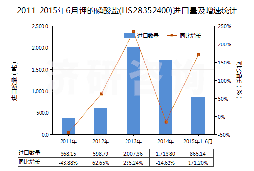 2011-2015年6月鉀的磷酸鹽(HS28352400)進口量及增速統(tǒng)計